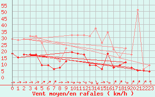 Courbe de la force du vent pour Rennes (35)