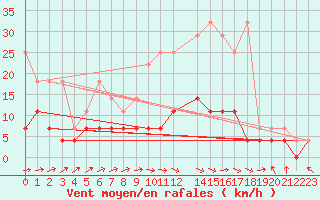 Courbe de la force du vent pour Retie (Be)