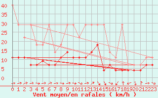 Courbe de la force du vent pour Constance (All)