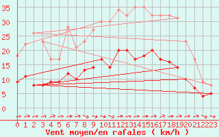 Courbe de la force du vent pour Gardelegen