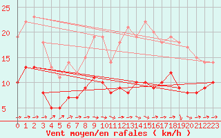 Courbe de la force du vent pour Toulouse-Francazal (31)
