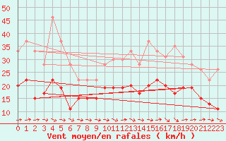 Courbe de la force du vent pour Melun (77)