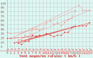 Courbe de la force du vent pour Malaa-Braennan