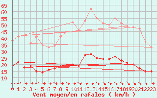 Courbe de la force du vent pour Narbonne (11)