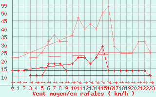 Courbe de la force du vent pour Calafat