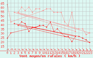 Courbe de la force du vent pour La Dle (Sw)