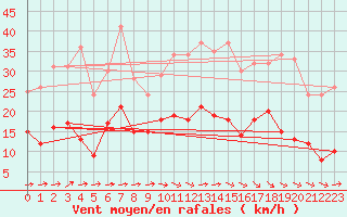 Courbe de la force du vent pour Cazaux (33)