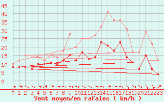 Courbe de la force du vent pour Lille (59)