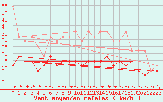 Courbe de la force du vent pour Freudenstadt