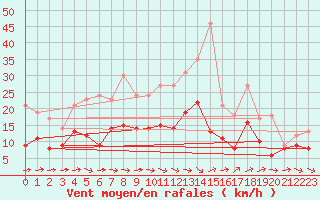 Courbe de la force du vent pour Clarac (31)