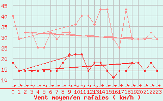 Courbe de la force du vent pour Muenchen-Stadt