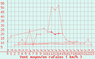 Courbe de la force du vent pour Filton