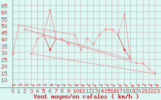 Courbe de la force du vent pour Hemavan-Skorvfjallet