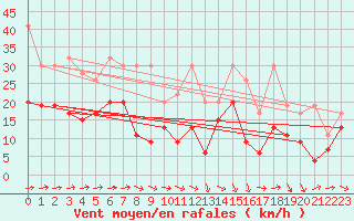 Courbe de la force du vent pour Eggishorn