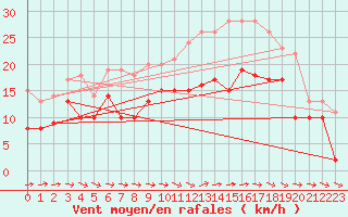 Courbe de la force du vent pour Coburg