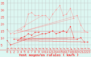 Courbe de la force du vent pour Genthin