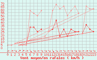 Courbe de la force du vent pour Wiener Neustadt