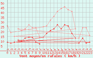 Courbe de la force du vent pour Agen (47)