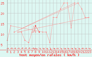 Courbe de la force du vent pour Beja