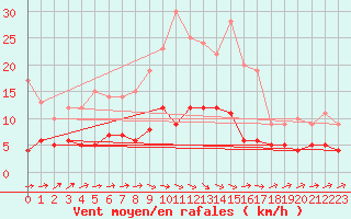 Courbe de la force du vent pour Essen