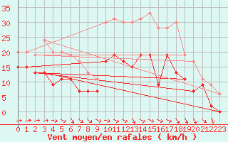 Courbe de la force du vent pour Avord (18)