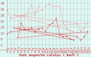 Courbe de la force du vent pour Geisenheim