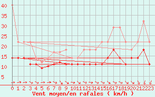 Courbe de la force du vent pour Stoetten