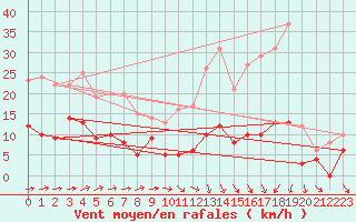 Courbe de la force du vent pour Le Mans (72)