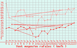 Courbe de la force du vent pour Corvatsch