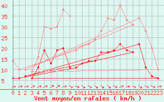 Courbe de la force du vent pour Quimper (29)