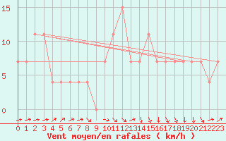 Courbe de la force du vent pour Guriat