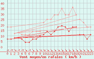 Courbe de la force du vent pour Llerena