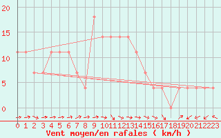 Courbe de la force du vent pour Sremska Mitrovica