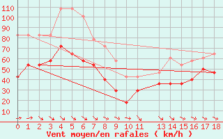 Courbe de la force du vent pour Urubici