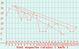 Courbe de la force du vent pour Sonnblick - Autom.