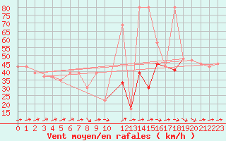 Courbe de la force du vent pour Drogden