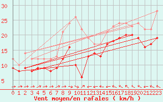Courbe de la force du vent pour Olpenitz