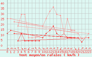 Courbe de la force du vent pour Yecla
