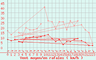 Courbe de la force du vent pour Orly (91)