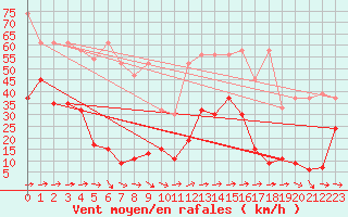 Courbe de la force du vent pour Saentis (Sw)