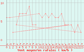 Courbe de la force du vent pour Zamora