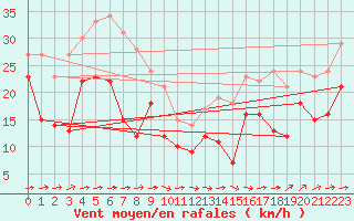 Courbe de la force du vent pour Cap Pertusato (2A)