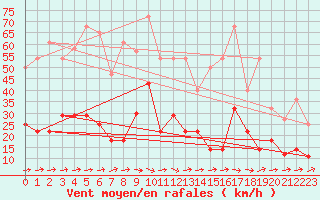 Courbe de la force du vent pour Llanes