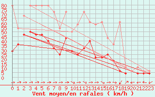 Courbe de la force du vent pour Waldmunchen