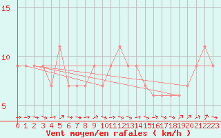 Courbe de la force du vent pour Manston (UK)