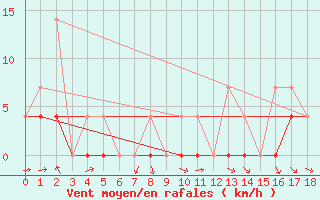 Courbe de la force du vent pour Lindberg Landing , N. W. T.