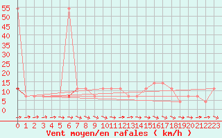 Courbe de la force du vent pour Ramsau / Dachstein