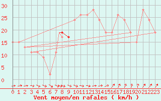 Courbe de la force du vent pour Valley