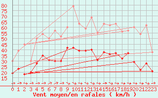 Courbe de la force du vent pour Rodez (12)