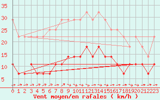 Courbe de la force du vent pour Aluksne